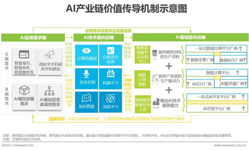 2021年中國人工智能基礎層行業(yè)研究報告 人工智能應用軟件開發(fā)的基石與趨勢